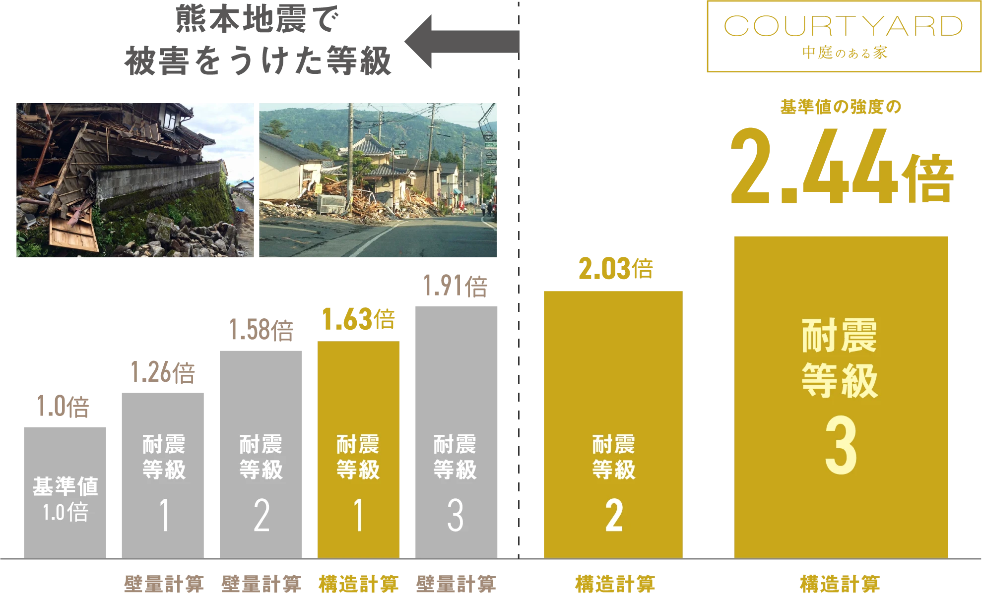 中庭のある家の耐震等級