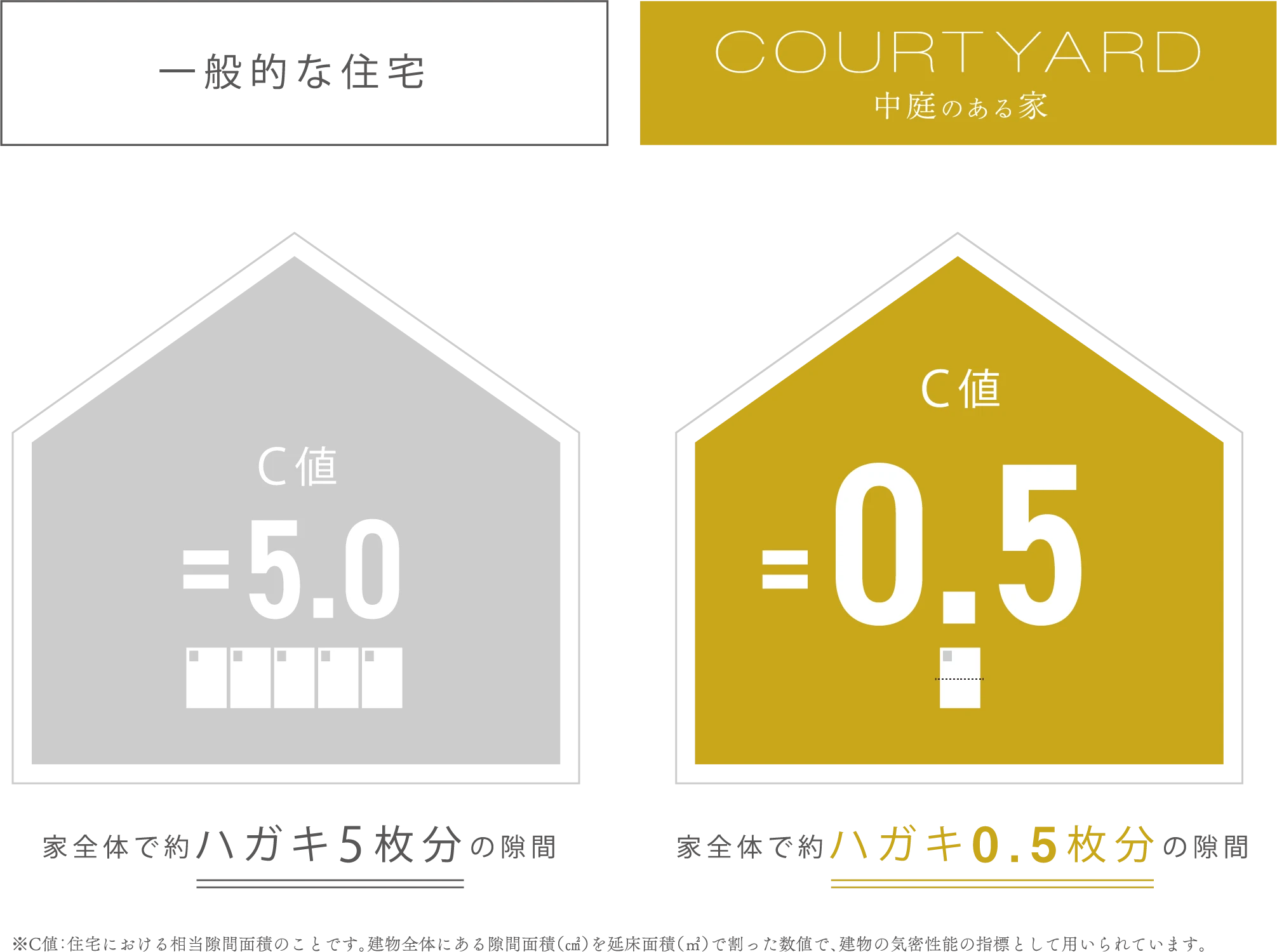 中庭のある家の耐震等級