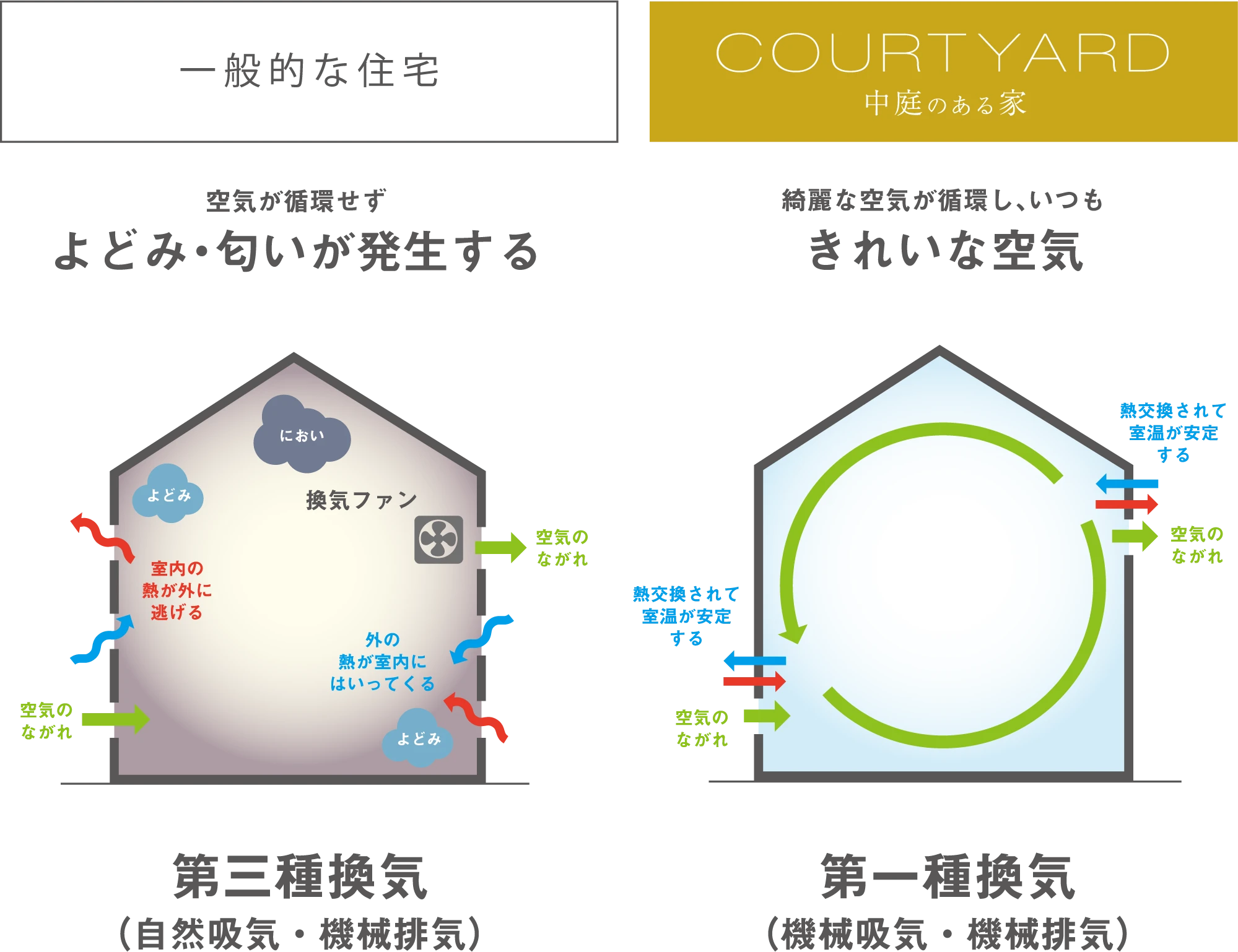 一般的な住宅 / 中庭のある家