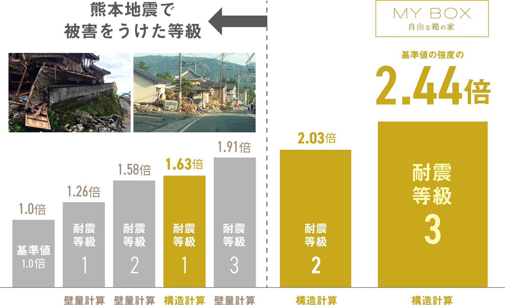 自由な箱の家の耐震等級
