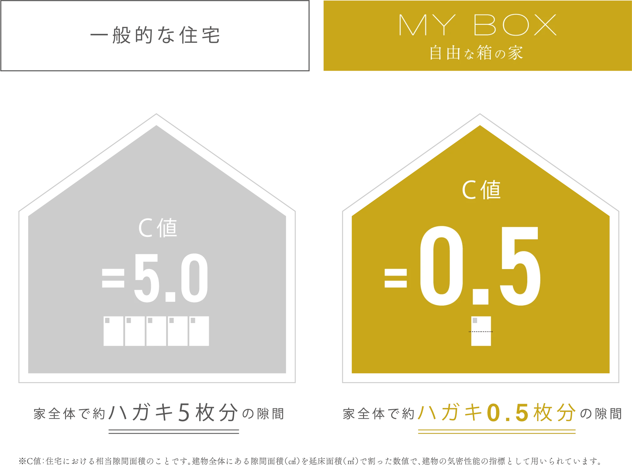 自由な箱の家の耐震等級