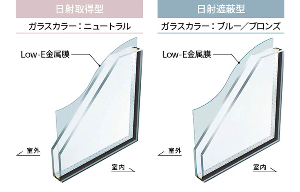 Low-E複層ガラスによる断熱プラスαの図