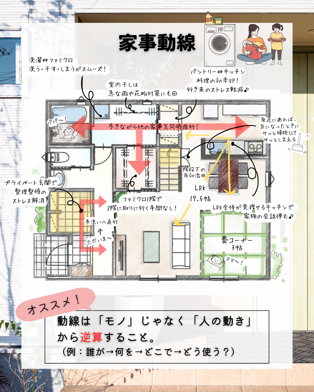 水回りがまとまっていることで、歩きながら他の家事を同時進行できます!さらに、収納スペースがルートの周辺にあるとなおいいです!
誰が⇒何を⇒どこで⇒どう使う?
このように、動線は「モノ」じゃなく「人の動き」から逆算して考えることがポイントです!